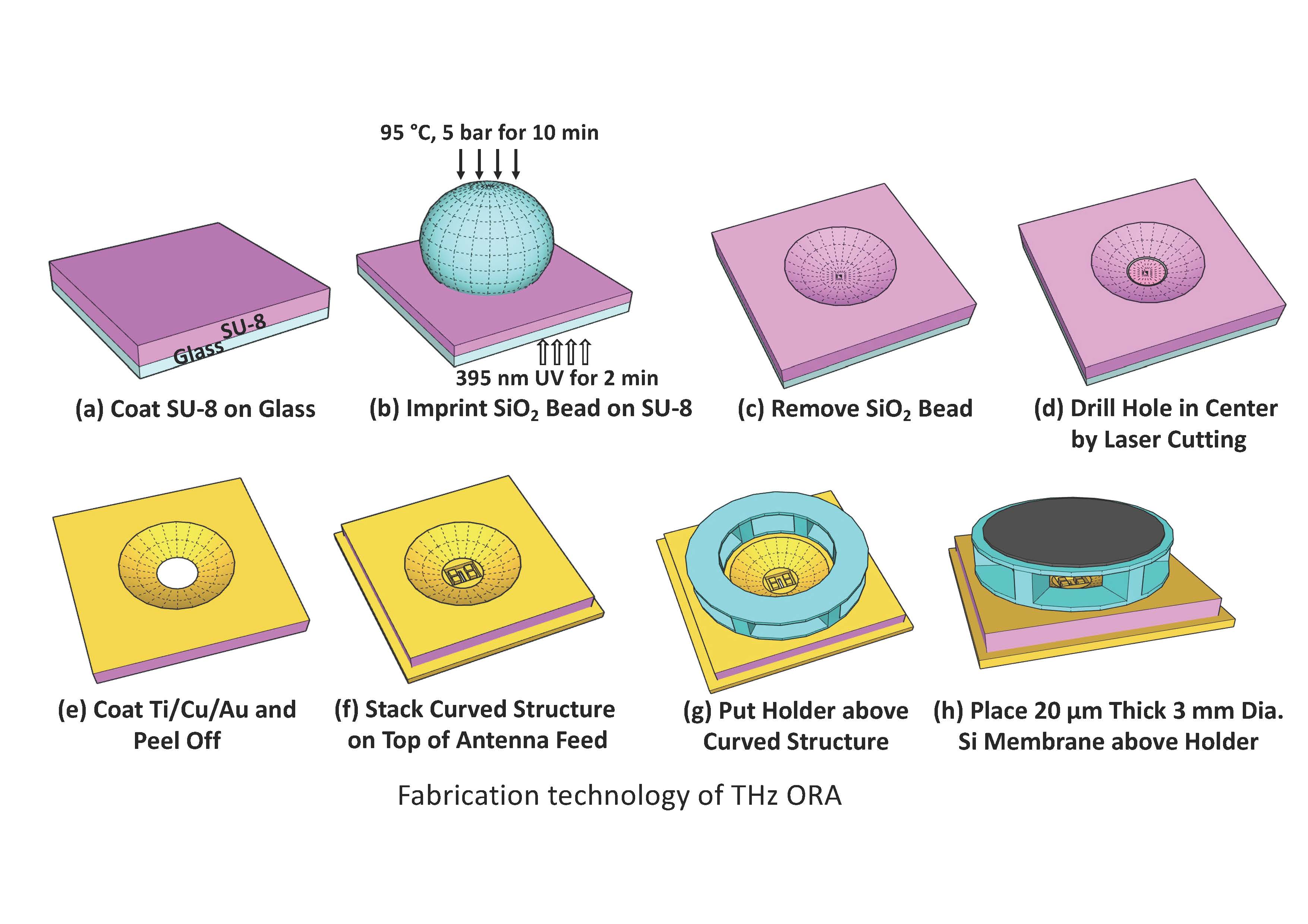 Low-profile High-gain Terahertz Antenna for Future Wireless Applications